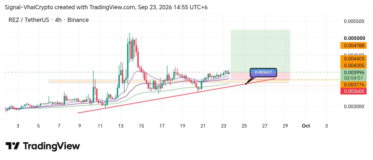 SignalVhai's tweet photo. $REZUSDT

BUY: 0.00378 - 0.00402

🎯Take-profit

1)👉 0.004205
2)👉 0.004392
3)👉 0.004785

❌Stop-loss: 0.00358 https://t.co/KY4kEVwx0D