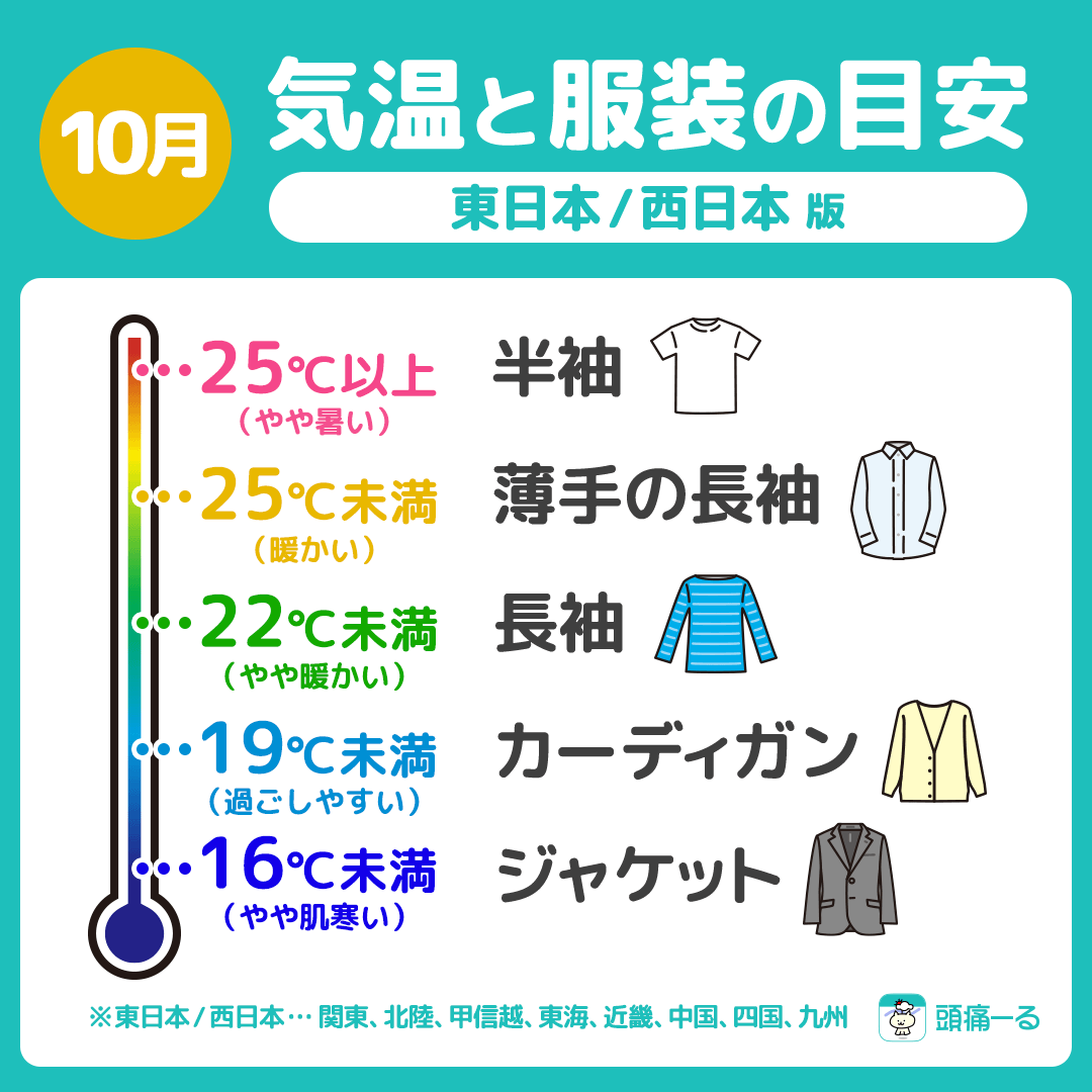 terunekootenki's tweet photo. 🍂10月の気温と服装の目安👕
暑さが和らぎ、しだいに秋らしい空気になってきましたね。秋は朝昼晩の気温差が大きくなることが多いため、やや肌寒い服装にして、カーディガンなどの羽織るもので調整するのがおすすめです。
あくまで目安のため、暑がりさんや寒がりさん等は各自調整をお願いしますね🙏
https://t.co/6f4BO1fI6g