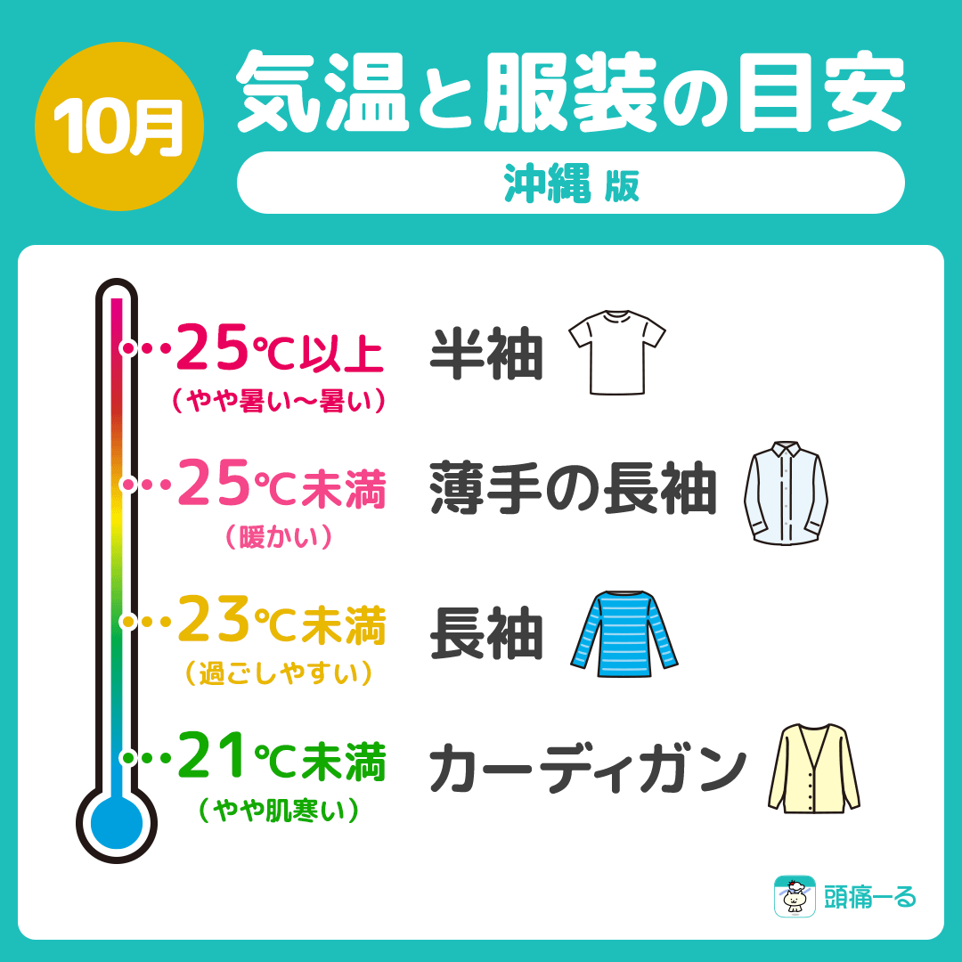 terunekootenki's tweet photo. 🍂10月の気温と服装の目安👕
暑さが和らぎ、しだいに秋らしい空気になってきましたね。秋は朝昼晩の気温差が大きくなることが多いため、やや肌寒い服装にして、カーディガンなどの羽織るもので調整するのがおすすめです。
あくまで目安のため、暑がりさんや寒がりさん等は各自調整をお願いしますね🙏
https://t.co/6f4BO1fI6g