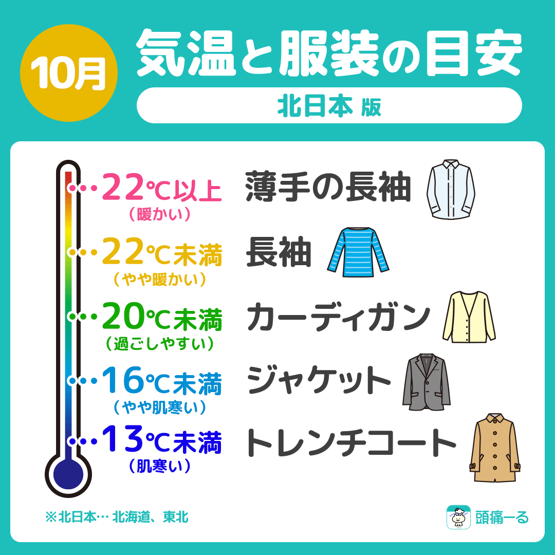 terunekootenki's tweet photo. 🍂10月の気温と服装の目安👕
暑さが和らぎ、しだいに秋らしい空気になってきましたね。秋は朝昼晩の気温差が大きくなることが多いため、やや肌寒い服装にして、カーディガンなどの羽織るもので調整するのがおすすめです。
あくまで目安のため、暑がりさんや寒がりさん等は各自調整をお願いしますね🙏
https://t.co/6f4BO1fI6g
