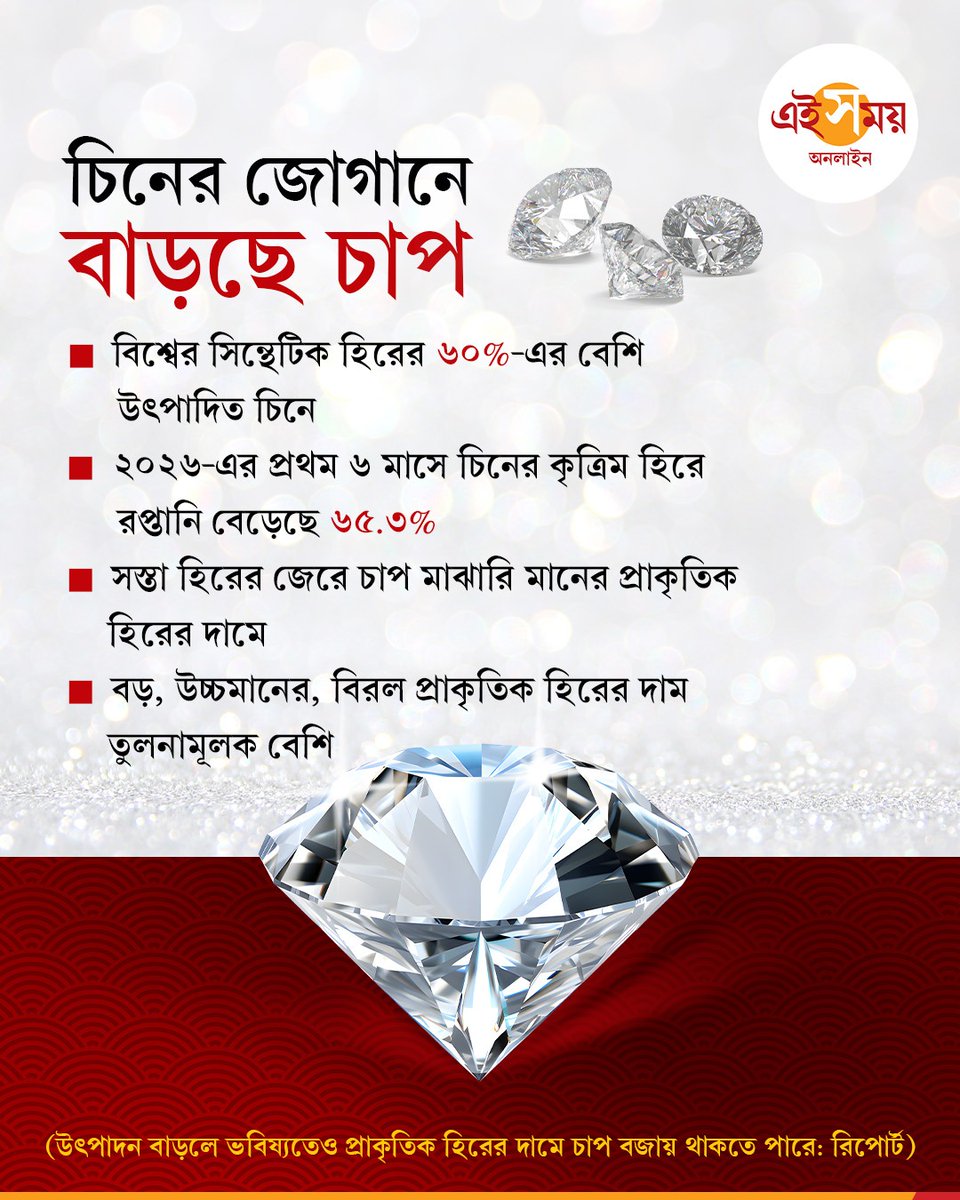 Ei_Samay's tweet photo. গত দুই দশকের মধ্যে সবচেয়ে সস্তা হয়েছে প্রাকৃতিক হিরে। ২০২১ সালের সর্বোচ্চ দামের তুলনায় পাইকারি বাজারে এখন হিরের দাম ৩০-৪০ শতাংশ কম। TradingView-এর একটি রিপোর্টে জানানো হয়েছে...
বিস্তারিত: https://t.co/2SXLUwiNvE
#DiamondPrice #PriceCut #Breaking #EiSamay #EiSamayOnline https://t.co/cXhTkL5qLQ