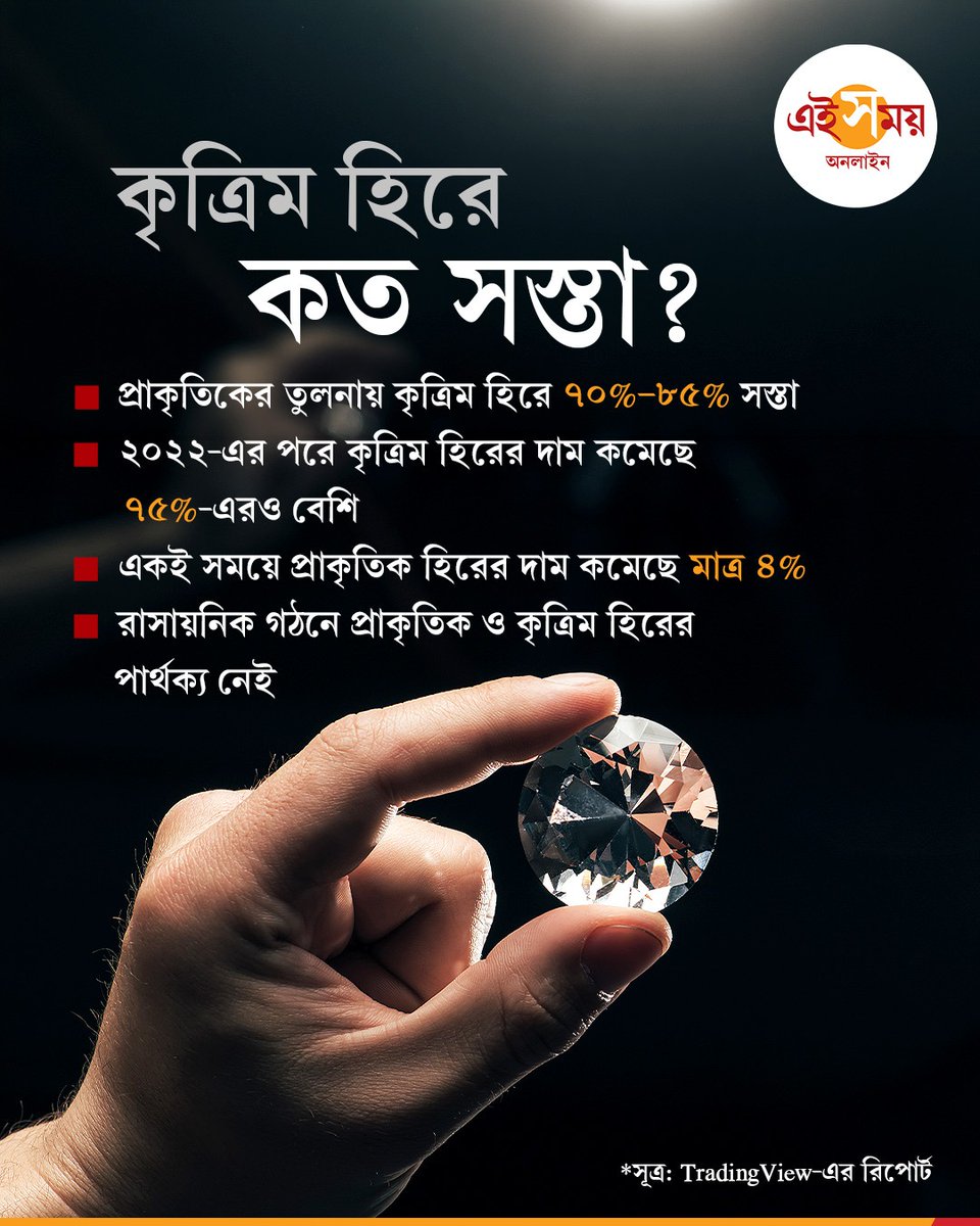 Ei_Samay's tweet photo. গত দুই দশকের মধ্যে সবচেয়ে সস্তা হয়েছে প্রাকৃতিক হিরে। ২০২১ সালের সর্বোচ্চ দামের তুলনায় পাইকারি বাজারে এখন হিরের দাম ৩০-৪০ শতাংশ কম। TradingView-এর একটি রিপোর্টে জানানো হয়েছে...
বিস্তারিত: https://t.co/2SXLUwiNvE
#DiamondPrice #PriceCut #Breaking #EiSamay #EiSamayOnline https://t.co/cXhTkL5qLQ
