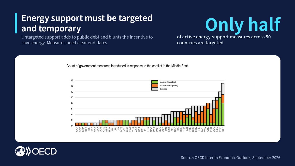 MathiasCormann's tweet photo. Energy support must be targeted and temporary.
 
Only about half of active support measures across 50 countries are targeted. Untargeted support adds to public debt and blunts the incentive to save energy. https://t.co/vdL3NJr6V9
