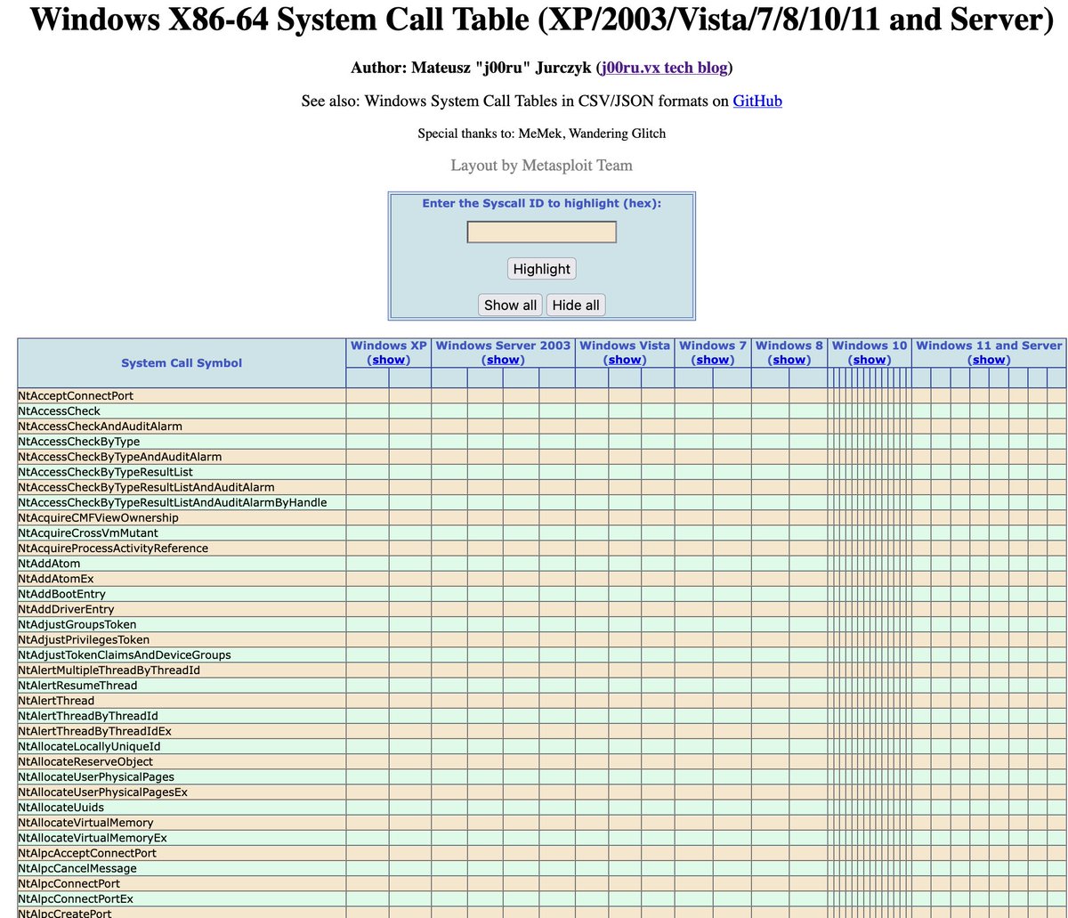 cr3ghost's tweet photo. If you work with Windows internals, reverse engineering or exploit development, bookmark this.

@j00ru 's blog is one of the best FREE archives of low-level Windows security research online.

It covers:

Windows kernel internals
Kernel exploitation
Reverse engineering
Memory corruption + infoleaks
Win32k internals
NT + Win32k syscall tables
CSRSS APIs + internals
Fuzzing + instrumentation
Windows mitigations
Conference talks
Technical papers + research
Exploit development

Some of this research goes back more than 15 years and is still incredibly useful for understanding how Windows works under the hood. The site also maintains dedicated Windows syscall tables and CSRSS reference material.

Absolute rabbit hole for anyone serious about Windows security.

https://t.co/ATqvtIFVGP

#WindowsInternals #ReverseEngineering #ExploitDevelopment