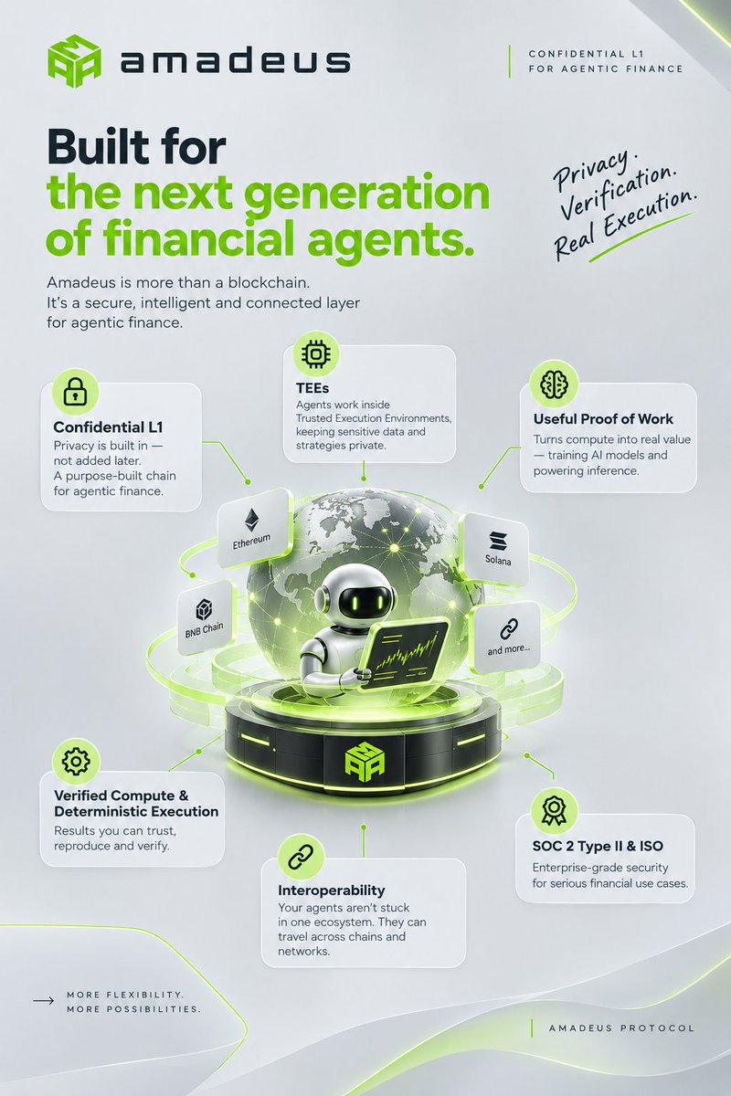 Mahi_Libra92's tweet photo. If an AI agent is going to touch serious money, the chain underneath it matters.
@ama_protocol is taking a different route with a Confidential L1 built specifically for agentic finance — privacy is part of the infrastructure, not an afterthought. 🧵 https://t.co/4PXFT6skhD