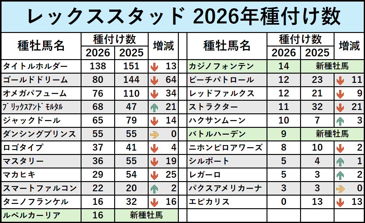 kimakeiteller's tweet photo. レックススタッドの2026年度種付け数です https://t.co/fUEfcDtrLK