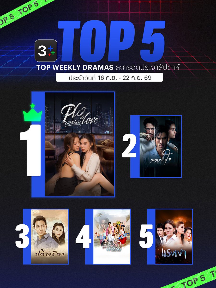 Ch3Plus's tweet photo. ⚡️3Plus TOP WEEKLY DRAMAS ละครฮิตประจำสัปดาห์ 16 ก.ย. - 22 ก.ย. 69
อันดับ 1 #PLSLoveรักได้ไหม
อันดับ 2 #สองหัวใจ
อันดับ 3 #ปดิวรัดา
อันดับ 4 #อุบัติรักเกาะสวรรค์
อันดับ 5 #แรงเงา
รับชมย้อนหลังทุกเรื่องได้ที่ 3Plus >> https://t.co/41LzDXHBzx
#3Plus #3PlusTopWeeklyDramas
#ละคร #ละครช่อง3
#ดูทีวีกด33ดูออนไลน์ที่3Plus