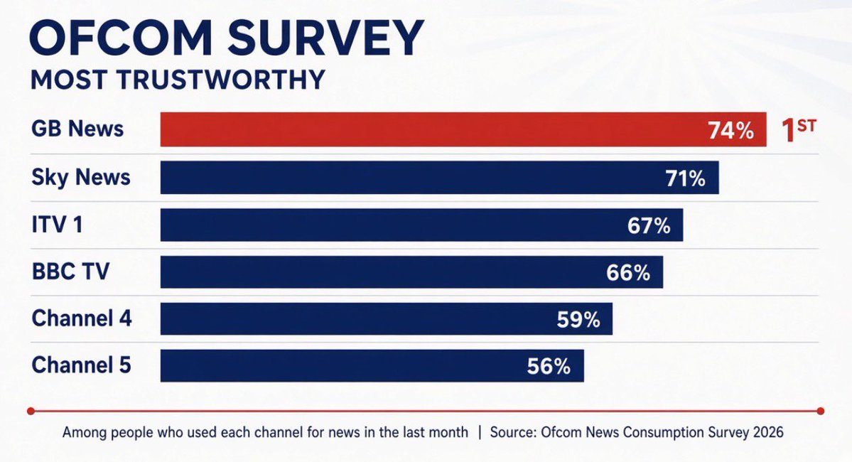 Alexarmstrong's tweet photo. Wow. 

@GBNEWS is now the UK’s most trusted news channel according to Ofcom’s own survey.

Establishment media must be pulling their hair out today.