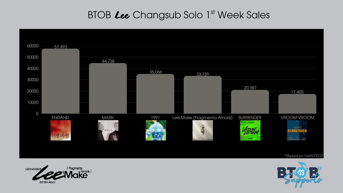 BTOBSupports's tweet photo. [HANTEO] #BTOB #LEECHANGSUB 3rd Mini Album - #LeeMake (#FragmentaAmoris) Sales

Day 1: 15,048
Day 2: 10,298 
Day 3: 07,069
Day 4: 00088
Day 5: 00031
Day 6: 00017
Day 7: 00828
===========+
Total: 33,379 copies

#비투비 #이창섭
@OFFICIALBTOB @LeeCS_Official @LeeCS_BTOB