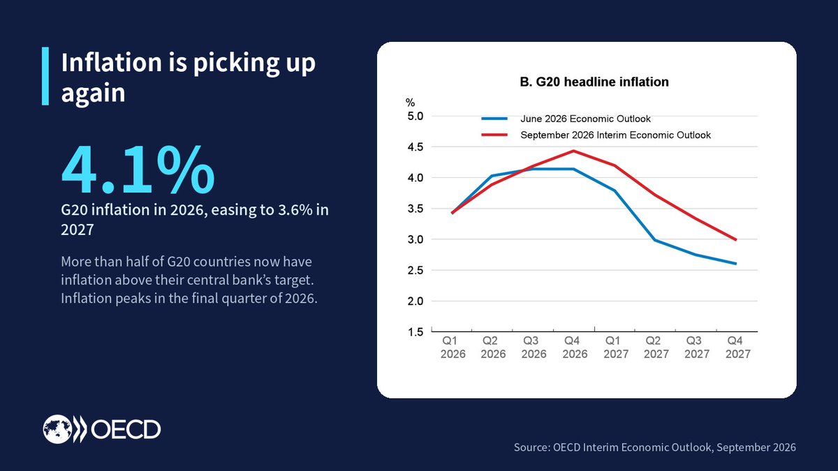 MathiasCormann's tweet photo. Inflation is picking up again.
 
G20 inflation rises to 4.1% this year before easing to 3.6% in 2027. More than half of G20 countries are above target.
 
The global easing cycle is over: 1 in 3 central banks have raised rates in the past six months. https://t.co/x2azF3l5sV