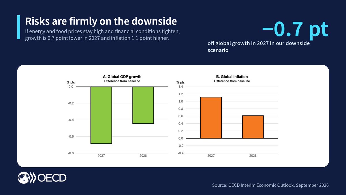 MathiasCormann's tweet photo. Risks are firmly on the downside.
 
If energy and food prices stay high and financial conditions tighten, our downside scenario takes 0.7 point off global growth in 2027 and adds 1.1 point to inflation. https://t.co/uJZudu7xp1