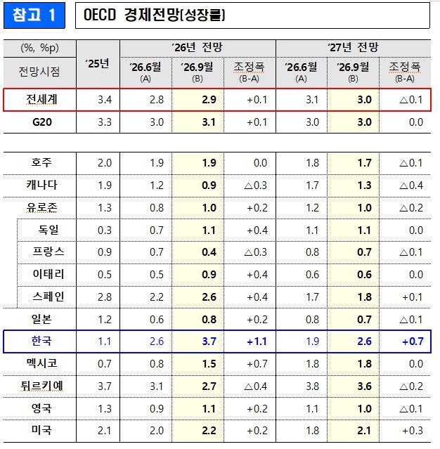 cutejm818's tweet photo. 우리나라가 G20중에 성장률전망폭이 가장 높게 올랏대 https://t.co/xw3sIkqGsp