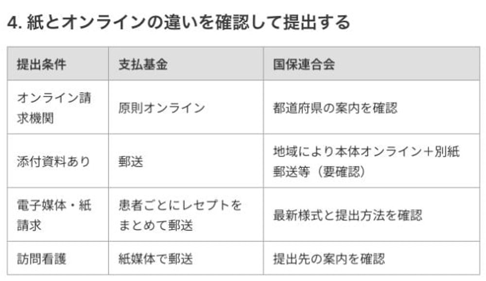 SupagoInc's tweet photo. 訪問看護の再審査請求では、支払基金（社保）への提出は���媒体で郵送します。国保連への提出は、提出先の案内を確認します。他の請求でオンラインを使っていても、再審査の提出方法は対象と条件ごとに確認しましょう。 https://t.co/jmBqnVqu9v