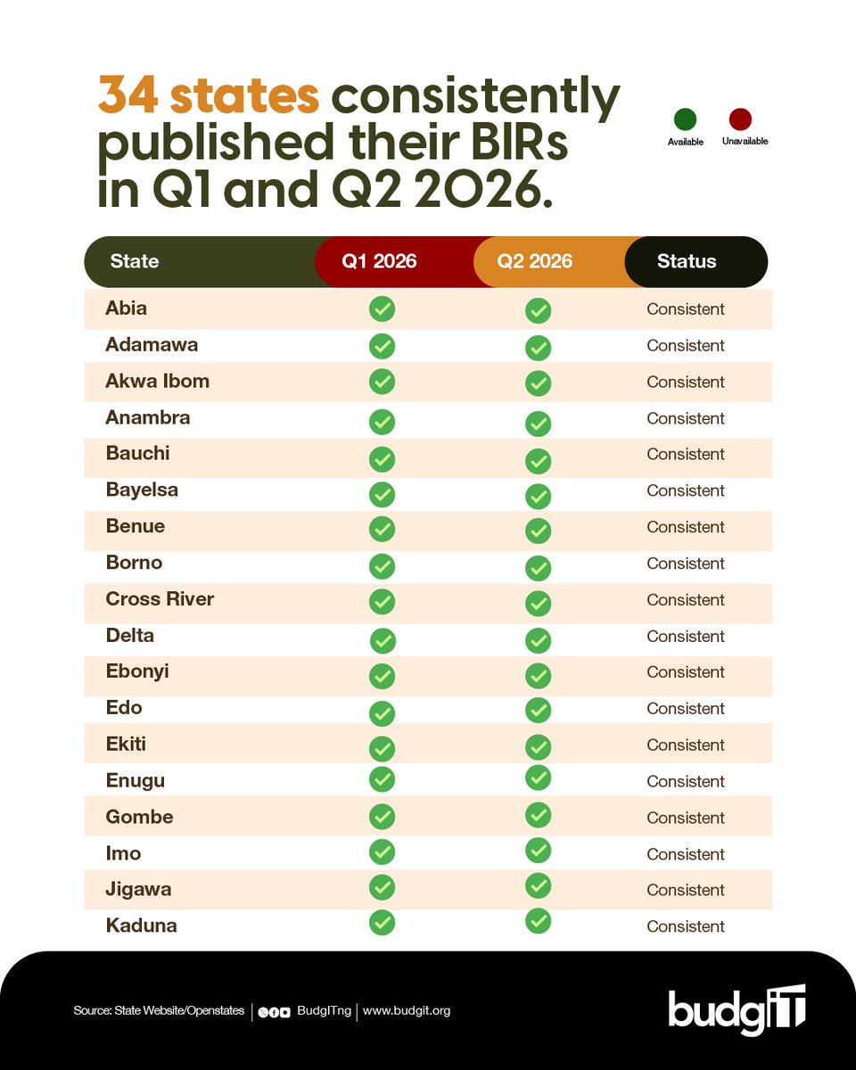 BudgITng's tweet photo. In Q1 and Q2 2026, 34 states consistently published their Budget Implementation Reports.

Across the country, Benue, Kogi, Adamawa, Bauchi, Jigawa, Kaduna, Abia, Anambra, Akwa Ibom, Bayelsa, Ekiti and Lagos were among the states that made their reports available in both quarters.

Osun and Rivers had no available BIRs in either quarter.

This also marks a slight decline compared with Q2 2025, when 35 states published their BIRs.

Consistent publication matters because it gives citizens the information they need to follow public spending, understand how government uses public funds, and ask questions about what they find.

Did your state make the list?

Find the full breakdown in the Half-Year BIR Status and Comparative Insights: 2026 vs. 2025.

Read the full report: https://t.co/70p0zuQSKt

#AskQuestions #GetInvolved