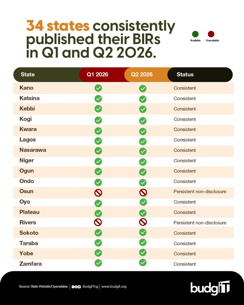 BudgITng's tweet photo. In Q1 and Q2 2026, 34 states consistently published their Budget Implementation Reports.

Across the country, Benue, Kogi, Adamawa, Bauchi, Jigawa, Kaduna, Abia, Anambra, Akwa Ibom, Bayelsa, Ekiti and Lagos were among the states that made their reports available in both quarters.

Osun and Rivers had no available BIRs in either quarter.

This also marks a slight decline compared with Q2 2025, when 35 states published their BIRs.

Consistent publication matters because it gives citizens the information they need to follow public spending, understand how government uses public funds, and ask questions about what they find.

Did your state make the list?

Find the full breakdown in the Half-Year BIR Status and Comparative Insights: 2026 vs. 2025.

Read the full report: https://t.co/70p0zuQSKt

#AskQuestions #GetInvolved