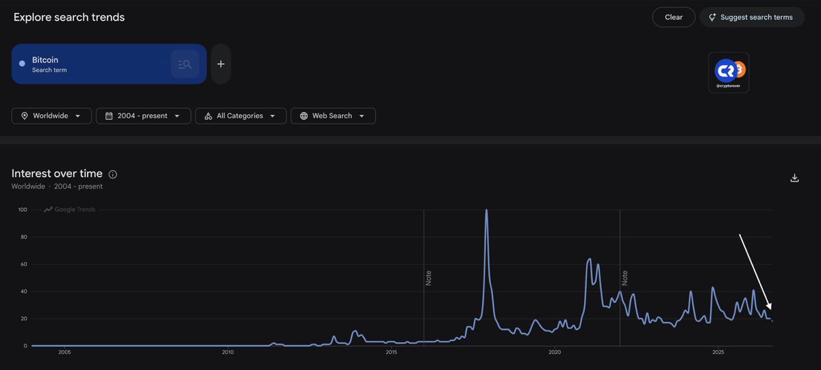 cryptorover's tweet photo. The Bitcoin Bull Market is 100% confirmed.

Yet, google interest looks like this.

You're still early. https://t.co/74OTS8mwv9