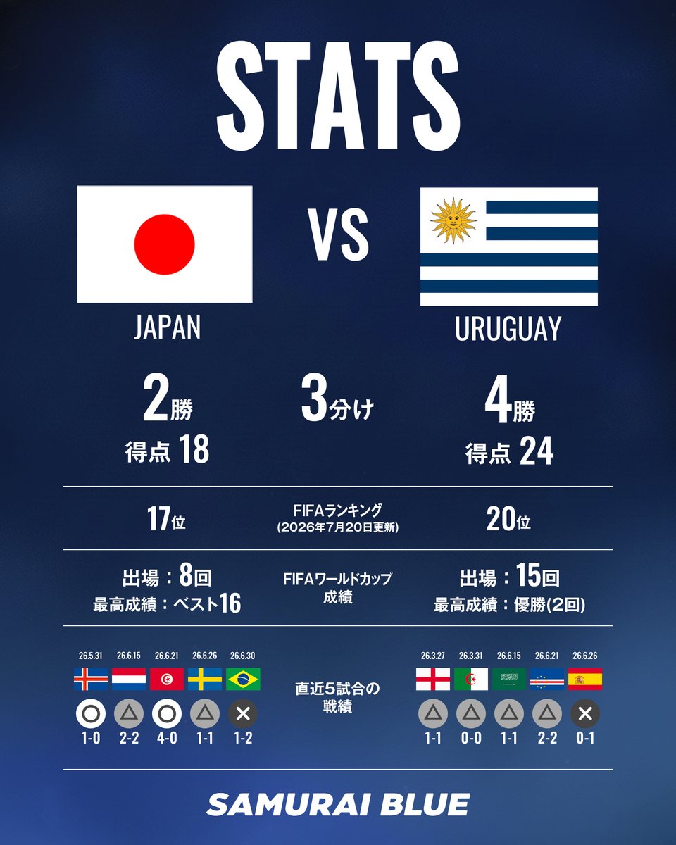 jfa_samuraiblue's tweet photo. 🔢𝗦𝗧𝗔𝗧𝗦🔢

🆚ウルグアイ代表🇺🇾
詳しいチーム情報は⏬
https://t.co/Lx1wCul9eo

🏆キリンチャレンジカップ2026🏆
🗓9.24(木) ⌚️19:05(予定)
🏟キューアンドエースタジアムみやぎ(宮城)
📺フジテレビ系列全国生中継
📱TVerライブ配信

#夢への勇気を #サッカー日本代表 https://t.co/nay4rNJa15