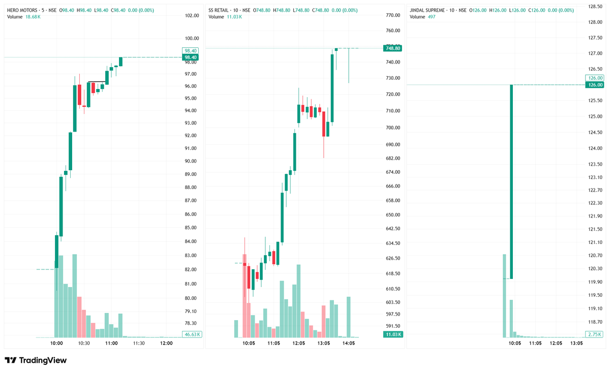 cover_drive05's tweet photo. 3 IPOs listed Today:

→ SS Retail:
Listing Gain: +47.17%

→ Jindal Supreme (India):
Listing Gain: +29.03%

→ Hero Motors:
Listing Gain: -2.38%

All hit Upper Circuit on the listing day.

IPOs are on a boom!!

Which one you got alloted? https://t.co/axqQfgFdKQ
