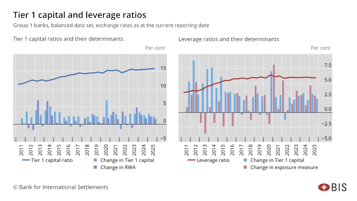 BIS_org's tweet photo. Out now: #BaselCommittee monitoring report shows #Basel III risk-based capital and leverage ratios remained stable for large internationally active banks over H2 2025. https://t.co/MzeTABczlq https://t.co/3CXy6xUocD