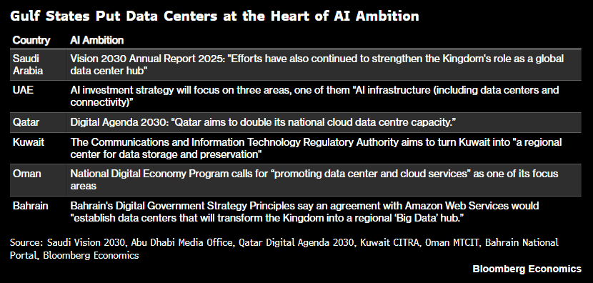ZiadMDaoud's tweet photo. Does the Gulf bet on AI data centres make sense?

Yes

Has the Iran war made that bet riskier?

Also yes

1/5 https://t.co/1izh2Zo9Ek