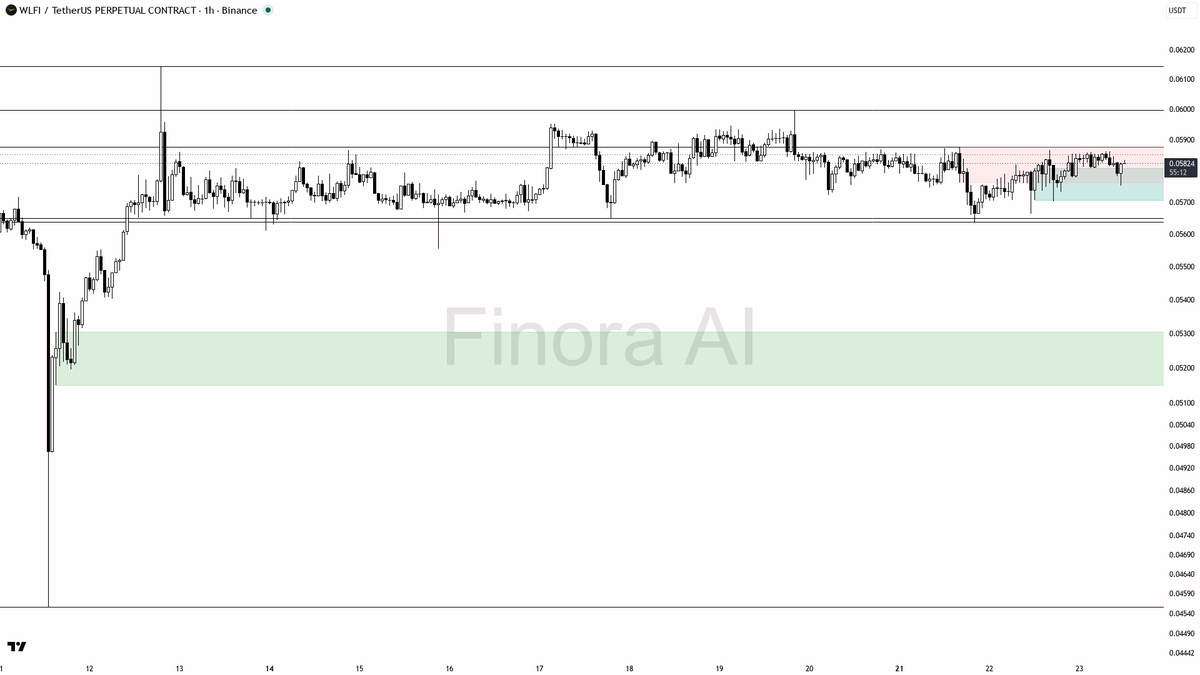 🟢 $WLFI 0.88% sweep under bids was a grab, 1h uptrend structure stays intact for more

- my bias is bullish here on the 1h — that 15m wick through 0.05812 that