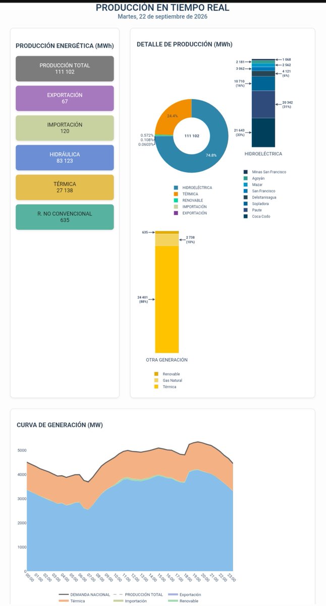 Alejo_GAJM's tweet photo. Solo para poner en contexto la cifra: Ecuador consume actualmente alrededor de 111.102 MWh  (111GWh) de energía eléctrica al día.
El comunicado señala que con esta medida se pretende reducir aproximadamente 1.000 MWh diarios (1 GWh). Eso representa apenas el 0,9 % del consumo eléctrico de un día.

Por eso me genera duda la cifra publicada: ¿realmente son 1.000 MWh diarios o quisieron indicar 10.000 MWh (10 GWh)? Porque la diferencia es enorme: pasaríamos de un ahorro de 0,9 % a aproximadamente 9 % del consumo nacional.

Ojo también con algo: energía (MWh) no es lo mismo que potencia (MW). Espero que sea un error de redacción.