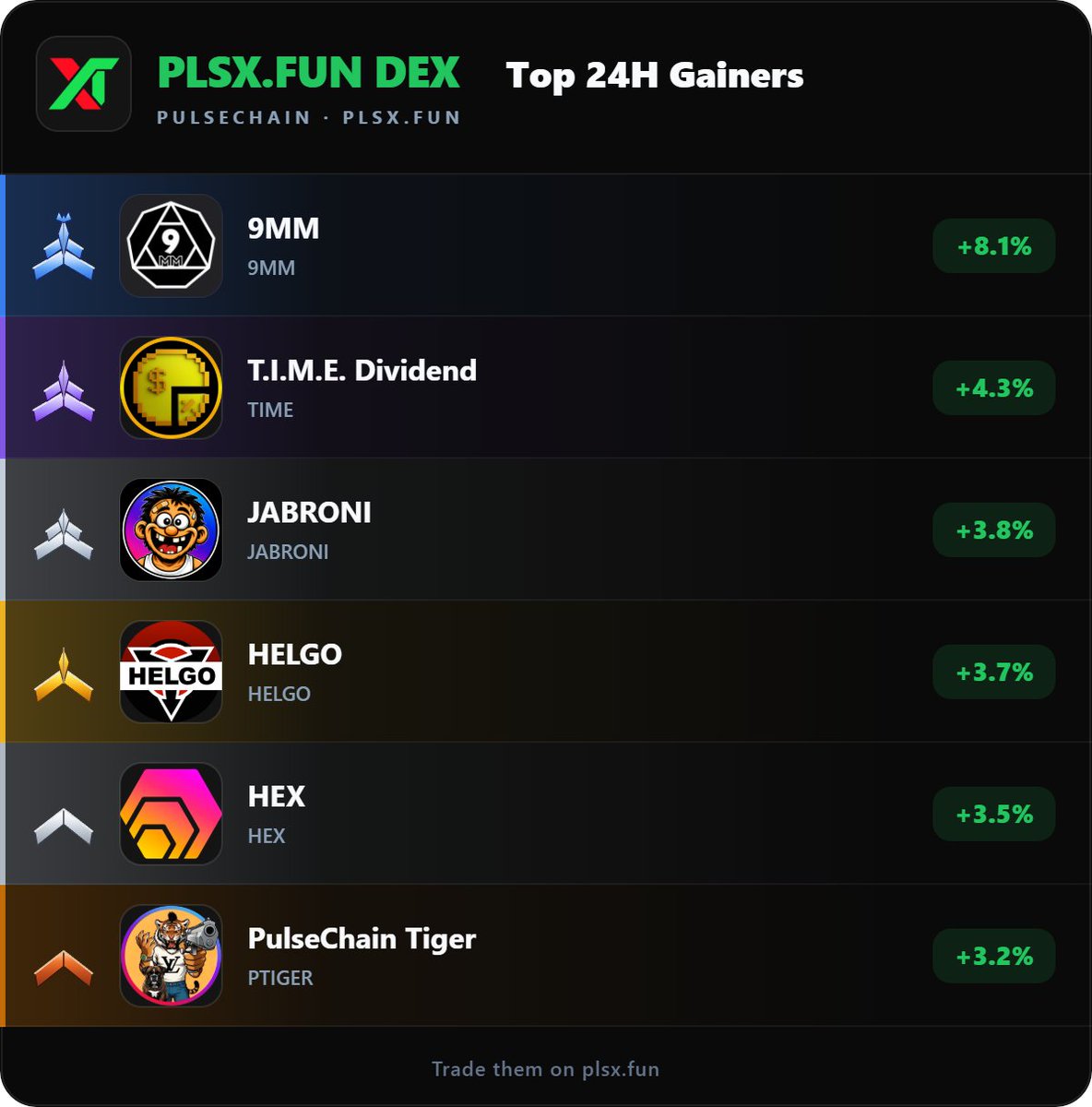 PLSXFUN's tweet photo. https://t.co/zAi0C8jF3t DEX: Top 24-Hour Gainers on PulseChain

1. 9MM - $9MM  +8.1%

2. T.I.M.E. Dividend - $TIME  +4.3%
3. JABRONI - $JABRONI  +3.8%
4. HELGO - $HELGO  +3.7%
5. HEX - $HEX  +3.3%
6. Green Wick - $WICK  +2.8% https://t.co/lctNMTTFHa