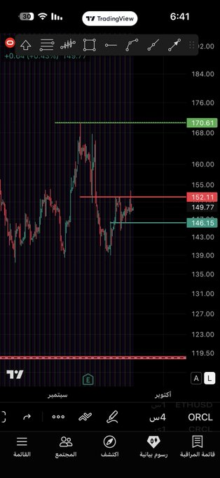 trgries's tweet photo. $ORCL 
  
عنده هدف 170 لو قفل فوق 152 ايجابي 🤔 https://t.co/IjTmRFvMCE