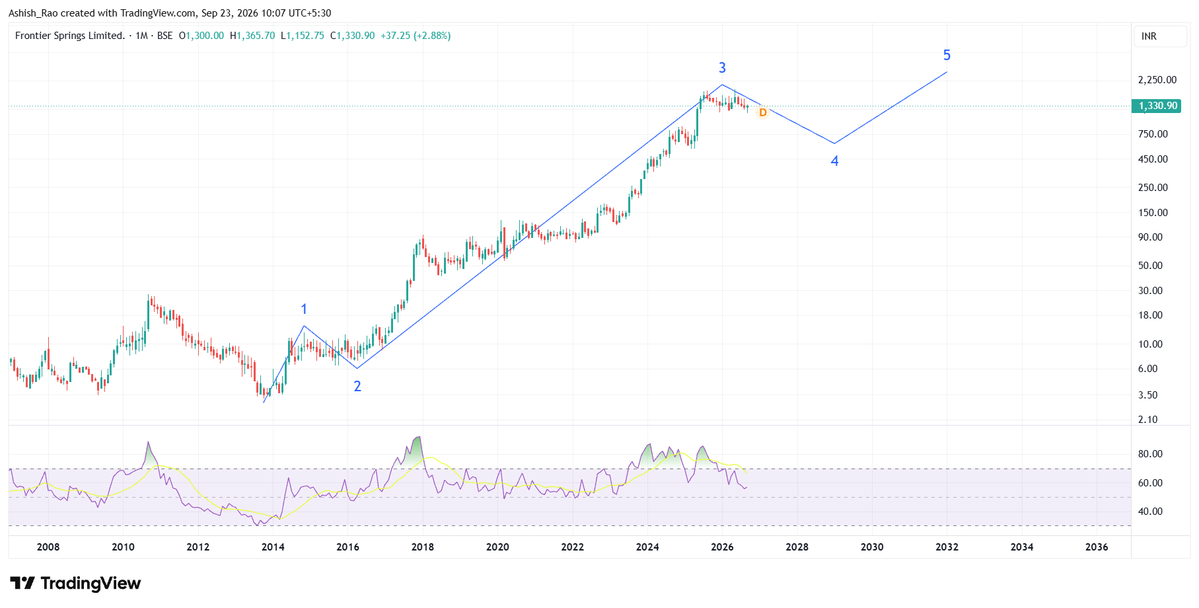 AshishRaoWho's tweet photo. #FRONTSP Frontier Springs 1M
The long-term wave 3 is almost complete, time to become cautious.
PS - disclaimer in my profile bio https://t.co/6DHMHXVBad