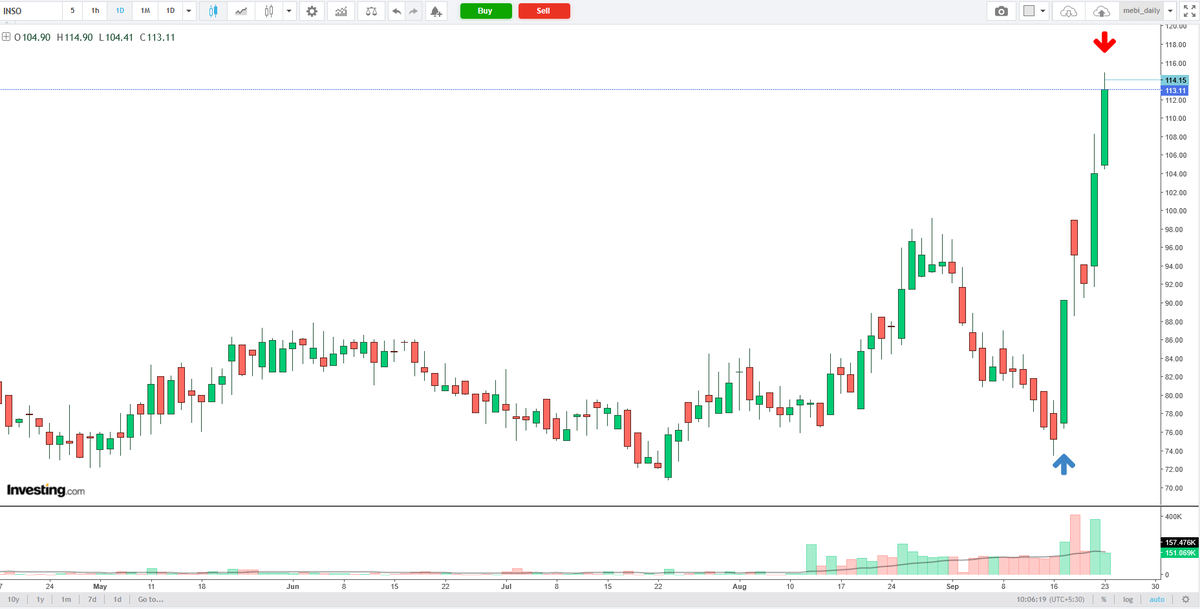 Jill2716's tweet photo. #ISFT up 38% . profit locked at 114.15 . https://t.co/RH32sNCnxH