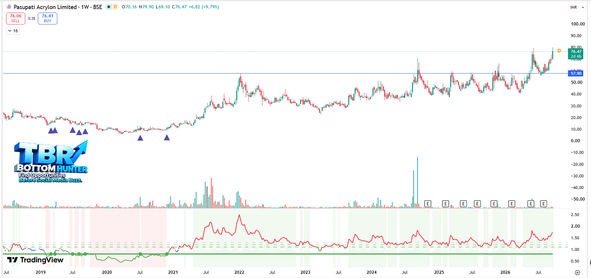 EyeOn_Trade's tweet photo. #PASUPTAC #Pasupati Acrylon Ltd
For Educational & Analytical Purposes Only. Not a Buy/Sell/Hold Recommendation. Securities quoted are for illustration only and are not recommendatory.
NO BUY SELL HOLD RECO!
📢 For risk disclosures, disclaimers, MITC, investor charter, grievances, and more, please visit: https://t.co/utwAgXMbrQ /https://t.co/ZR9wRMX7xw
Disclaimers: Investment in the securities market is subject to market risks. Read all the related documents carefully before investing. Registration granted by SEBI and certification from NISM in no way guarantee performance of the intermediary or provide any assurance of returns to investors.