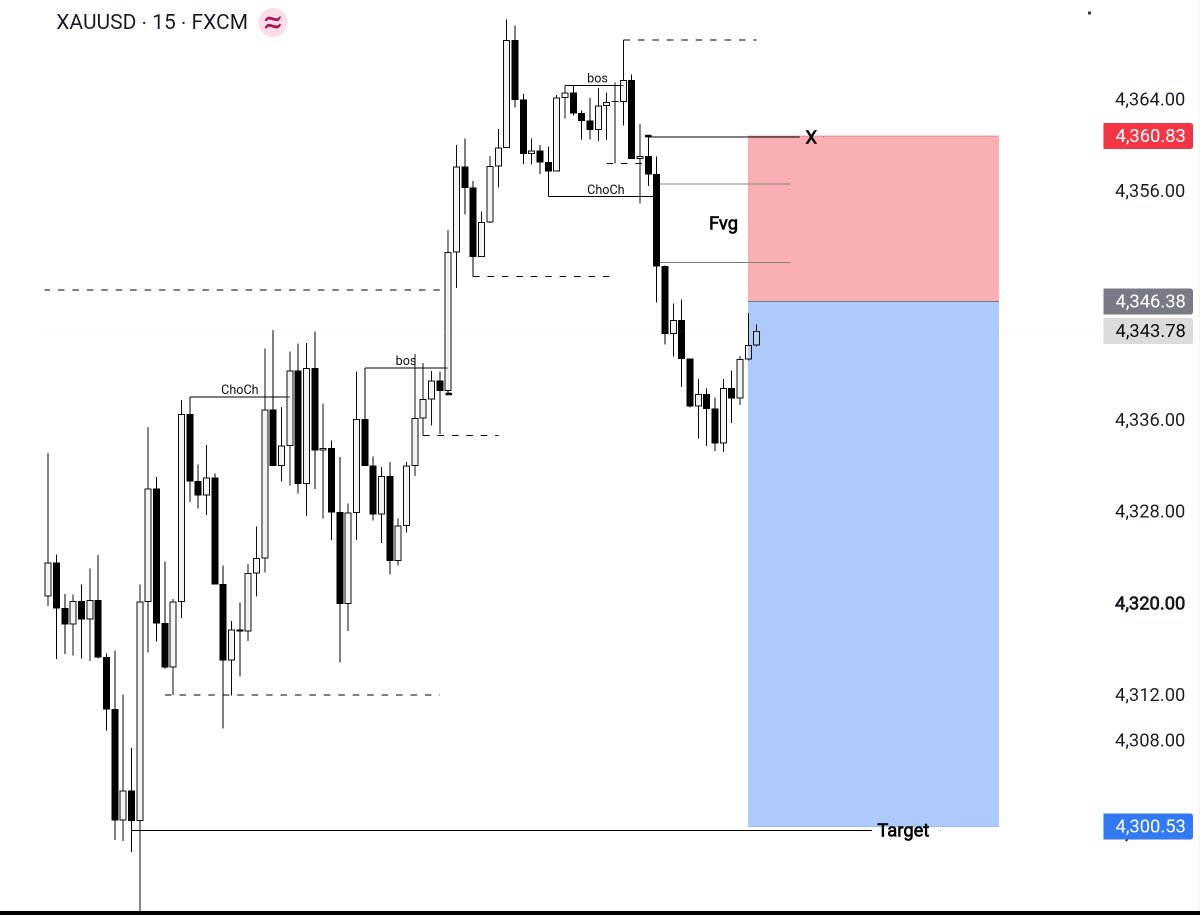 XAUBTCDesk's tweet photo. XAUUSD 15M — SHORT

Sell: 4346
Stop: 4361
Target: 4301

Sold the FVG.
Invalid if we close above 4361.

#XAUUSD #Gold https://t.co/nop34tiRjS