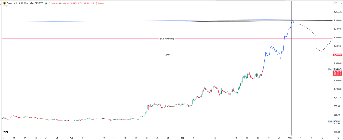 shin29c's tweet photo. zcash:native's road to $2700 would look something like this if it were to reach there by early Oct https://t.co/HjgD9Oe5y7