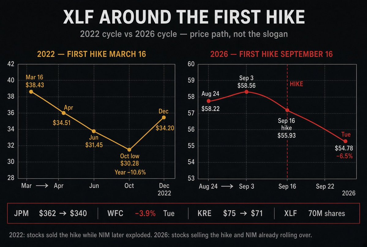 AviatoResearch's tweet photo. The last time the Fed hiked, banks got paid to sit still. 

This time they got left with a bill.

XLF hit 58.60 on September 3. Tuesday it closed $54.78 on 70 million shares.

Look at the two charts:

March 16, 2022 — first hike from zero. XLF bounced that day. Then it sold for six months. June was already down double digits from the hike print. The year finished −11%. Checking paid nothing… Deposit beta lagged a year. Industry NIM jumped the most since 2002. That money showed up in 2023 and 2024. That is when XLF actually ripped.

September 16, 2026 — first hike from 3.50%. No bounce. Hike day $55.93. Tuesday $54.78. Three weeks from the high: −6.5%.

That book is gone. Time deposits 17% → 30%. 87% of CDs roll inside a year. JPM NIM already −10 bps in Q2. Huntington cut NII the same afternoon as the hike.

2022: stock sold first, NIM paid later. 2026: NIM already spent, stock is selling off now. Very different situation.

Use this with it:
