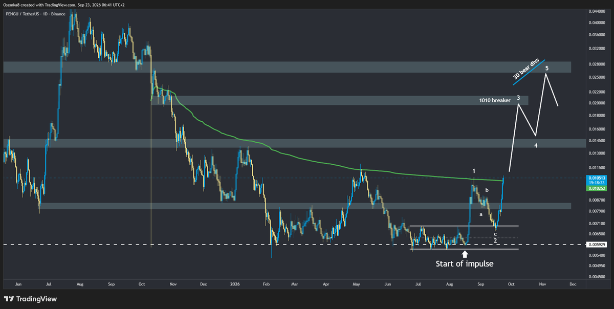 Osemka8's tweet photo. [ solana:2zMMhcVQEXDtdE6vsFS7S7D5oUodfJHE8vd1gnBouauv ]

After first impulse, a clear abc correction retested the accumulation range. The move from there looks rather impulsive still and has already made a first higher high since the downtrend that started in July 2025.

I have to treat this as a wave 3 with a potential to stop at the 1010 breaker area

Also above the 1010 vWap that kept the price down in May and August.