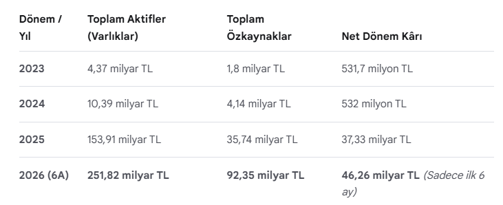 kadirturokozdmr's tweet photo. Günaydın arkadaşlar ,
Bir tespitimi paylaşmak istiyorum.
Tera Yatırım’ın  yıllarına ait konsolide toplam aktif büyüklükleri 
📈 Yıllara Göre Toplam Aktif Büyüklük (Varlıklar)
2023 Yıl Sonu: 4,37 milyar TL
2024 Yıl Sonu: 10,39 milyar TL
2025 Yıl Sonu: 153,91 milyar TL (İş hacmi, yönetilen varlıklar ve fon büyüklüğündeki devasa artışla rekor seviye)
2026 Yarı Yılı (6 Aylık / Güncel): 251,82 milyar TL
3 yılda 62  katlık bu aktif büyüklüğün çok büyük bir kısımı bu finansal yatırım kaleminde gözüken ve bugün  ponzi diye tabir edilen hisse değerlemeleri ile elde edilmiş kurum gelirleri olduğunu düşünüyorum.
Yani işin aslı süreç içinde bu iş yapılırken işin yapılış sürecinden elde edilen komisyon, halka arz  vs. gelirleri ile de bu sürçte  şirket büyümüş ve şişirilmiş.

Bilançodaki satışların maliyeti kalemi ise ciddi anlamda incelenmeli diye düşünüyorum .