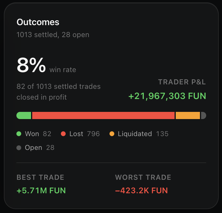 funonrobinhood's tweet photo. Traders have made over 21M $FUN coupons from trading leveraged stocks on our platform!

Traders can then redeem those coupons for real tokenized stock!

Only at https://t.co/pzU7W8440V https://t.co/fw7CAkfASB