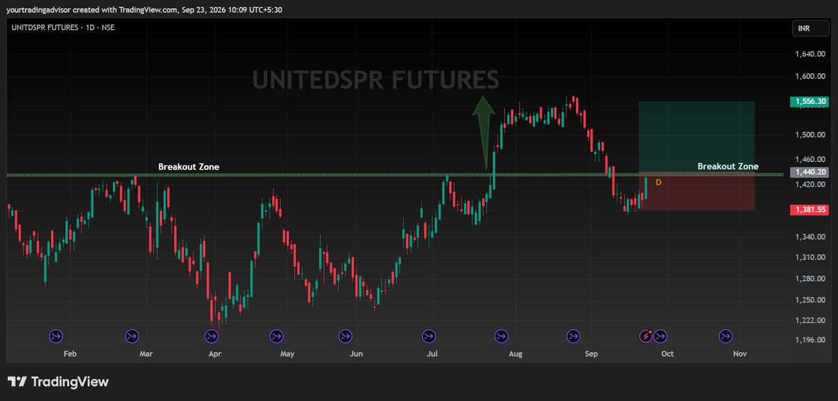OMFINSERV1's tweet photo. #UNITEDSPR #Stockinfocus 

~CMP 1432
~Breakout on daily charts (1D TF)
~Cross/close above can give us good profitbale moves
~Support level around 1376
~Waiting for closing Confirmation
~upside levels are 1487/1522/1600+

Follow @OMFINSERV1 for more updates on #stocks &amp; #options https://t.co/zaeT5mE6Bn