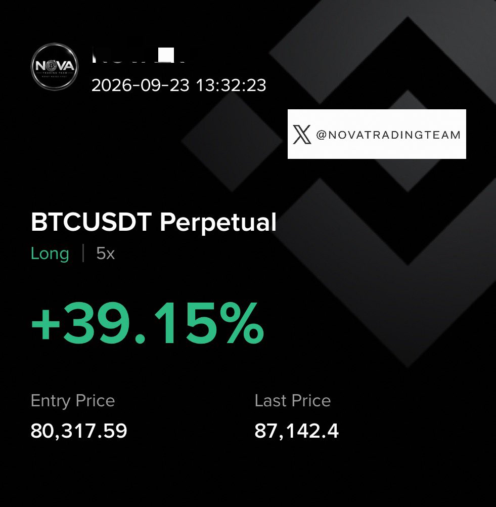 NOVATRADINGTEAM's tweet photo. [BTC 실시간 차트 update]-1차 TP 도달

AGAIN $87K 🔥🔥🔥

어제 공유한 단기 LONG,
계획대로 반익반본 갑니다!

수익은 챙기고, 남은 물량은 편하게.
같이 타신 분들 수익 축하드립니다👏👏

NOVA TAKES THE WIN 🏆 https://t.co/j4JT4OfSAR