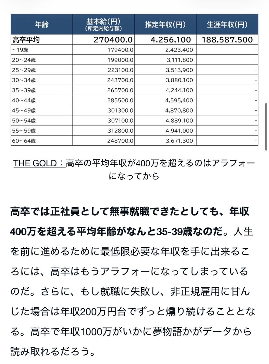 pondebekkio's tweet photo. Twitterを始めた頃からずっと『これからは高卒ブルーカラーの時代！ブルーカラービリオネア！』とか嘘だから騙されるなって言い続けて来たポンデベッキオです。若者のみんなは勉強頑張って良い大学行こうな。勉強が苦手なみんな、町工場で待ってるぞ。建設業は厳しいとこ多いので製造業界がおすすめ。 https://t.co/iZyAoABhnl