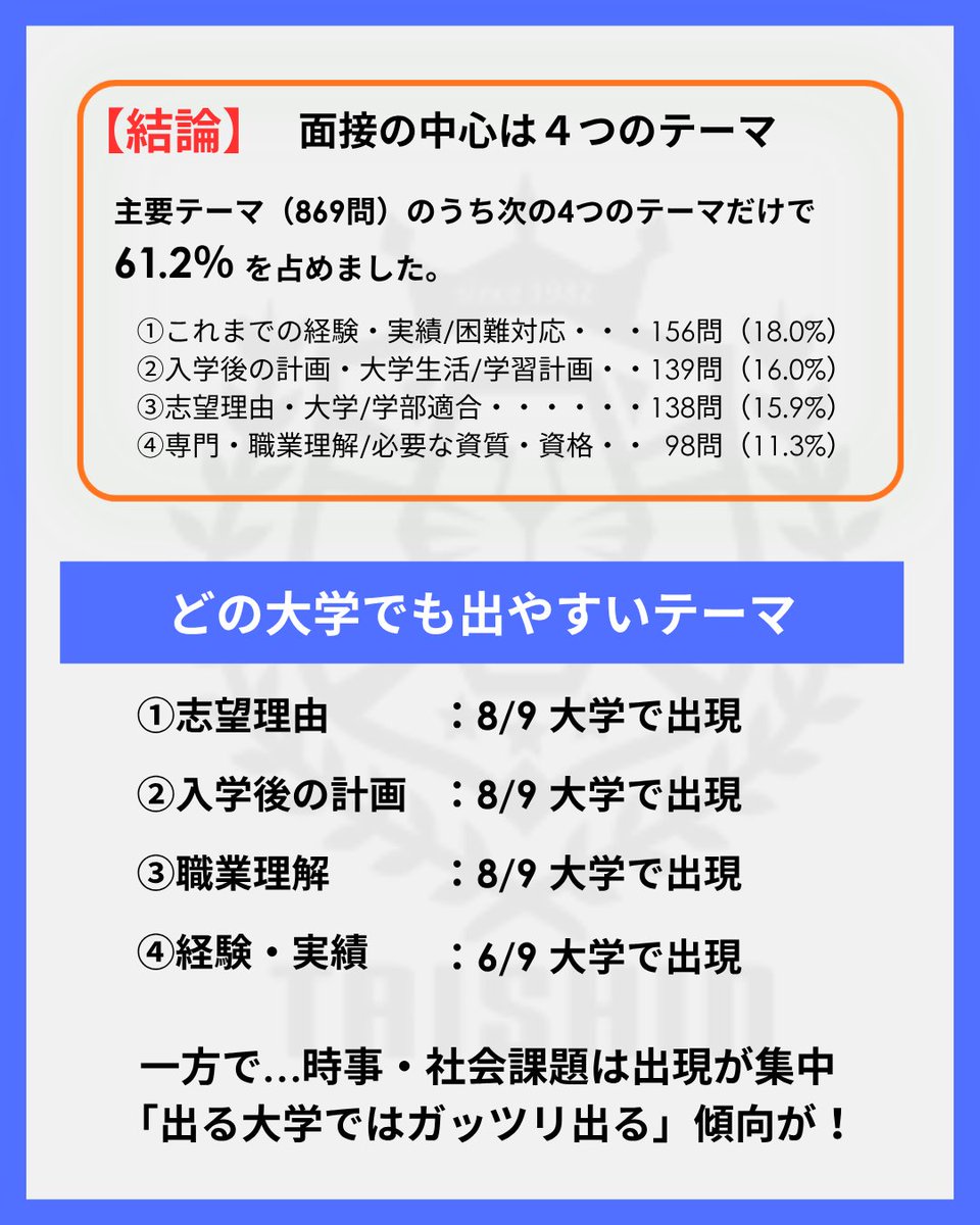 taishin55's tweet photo. 【面接で「何を」聞かれる？👀】

タイシンが9大学・233件の受験報告、面接質問1,035問を分析🔍

頻出テーマはこの4つ！
①経験・実績、困難への対応
②入学後の計画
③志望理由・大学との適合
④専門・職業理解
なんと4テーマで全体の61.2％！💡

面接対策の参考にしてください！☝️ https://t.co/chtf8mSL4C