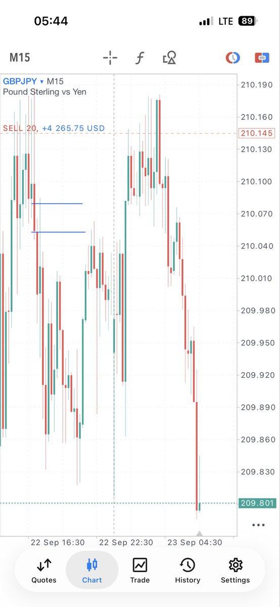 Mfx00001's tweet photo. GBPJPY 🔥

#mfx https://t.co/ekKWQ64dI6
