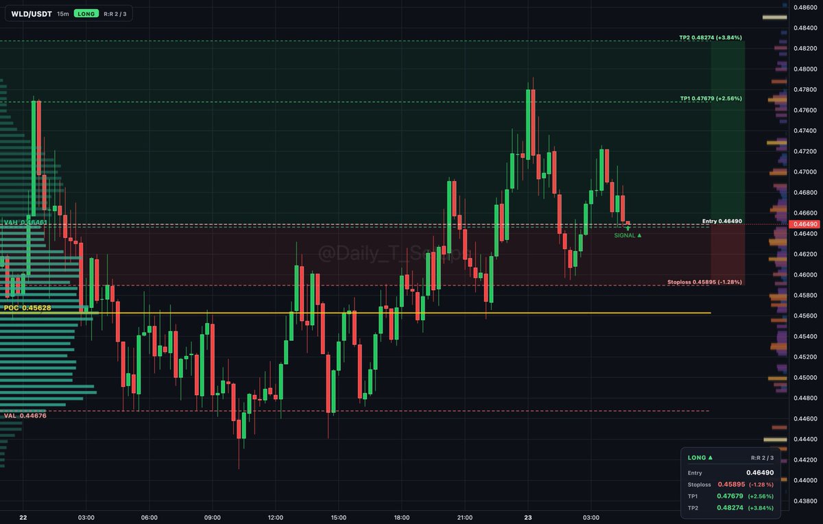 ethereum:0x163f8c2467924be0ae7b5347228cabf260318753 auction rotation shows buyers absorbing near VAH at 0.46461 above value.

🔼 Long setup
📍 Entry: 0.465
🛑 S