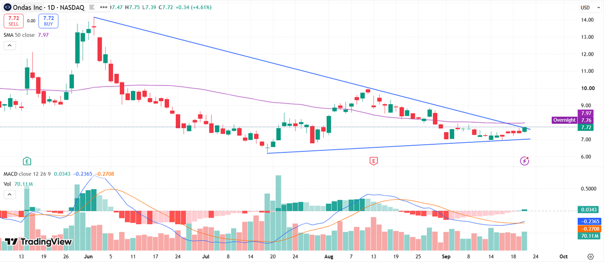 StocksSignalsAI's tweet photo. $ONDS #ONDAS going for the break https://t.co/ZgXMqeVYf0