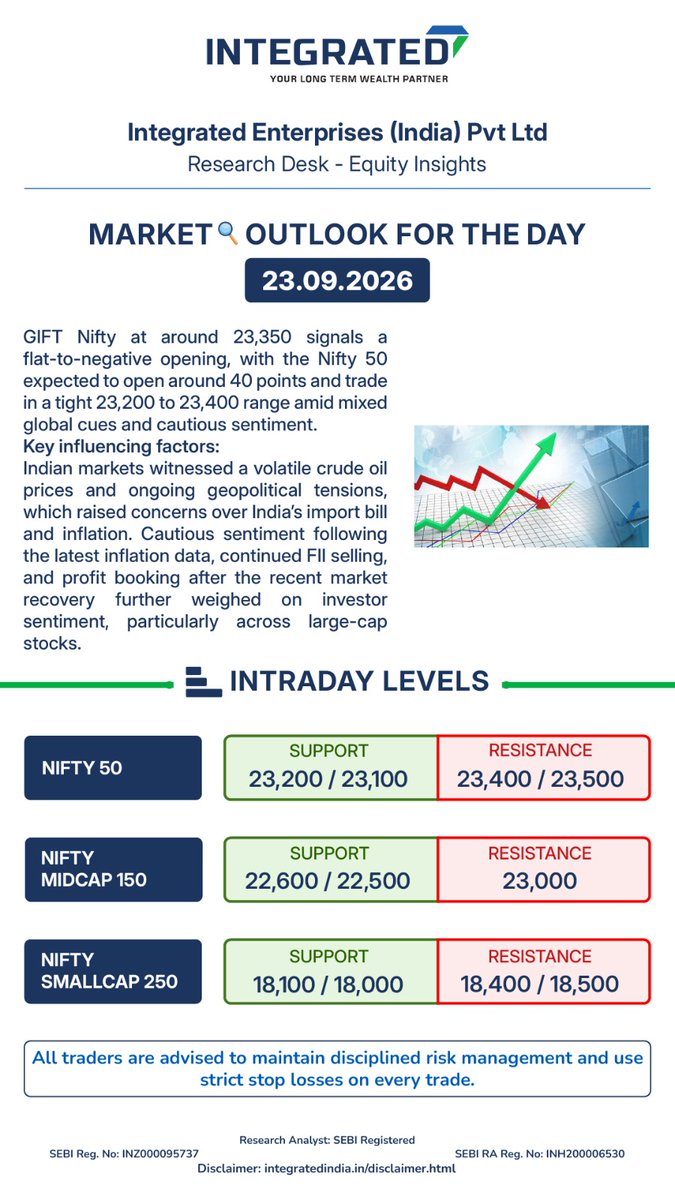 Integratedtweet's tweet photo. 📊Market 🔎Outlook for the day - 22.09.2026

GIFT Nifty at around 23,350 signals a flat-to-negative opening, with the Nifty 50 expected to open around 40 points and trade in a tight 23,200 to 23,400 range.

👉Join our WhatsApp channel: https://t.co/dWRPlJYo2F https://t.co/X0ODo8G5Fa
