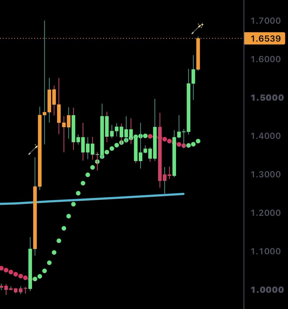 JesseOlson's tweet photo. $XRP continues to be ultra bullish on the daily chart. 

Price has confirmed a higher low and higher. 

Momentum says room to run. https://t.co/Wkbe0RdlVo