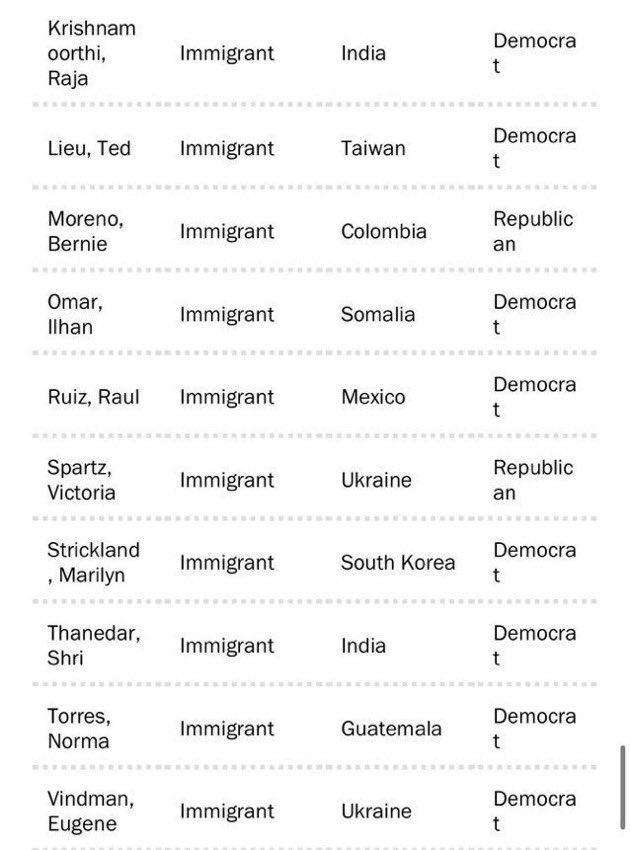 Milajoy's tweet photo. 19 members of Congress weren't born in America.

I don't think that anyone born in another country should have a hand in deciding America’s future.

Only American-born people should be eligible to hold public office in America.

Period. https://t.co/LzYT3EHPxR