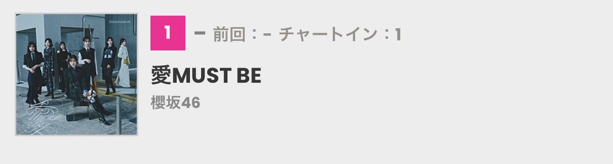 saku_saka46's tweet photo. 📈Billboard JAPAN Hot Shot Songs

1位: #櫻坂46_愛MUSTBE (New)

Billboard JAPAN急上昇チャートにて
初登場1位を獲得しました！🥇👏 https://t.co/WSlPvbfqyh