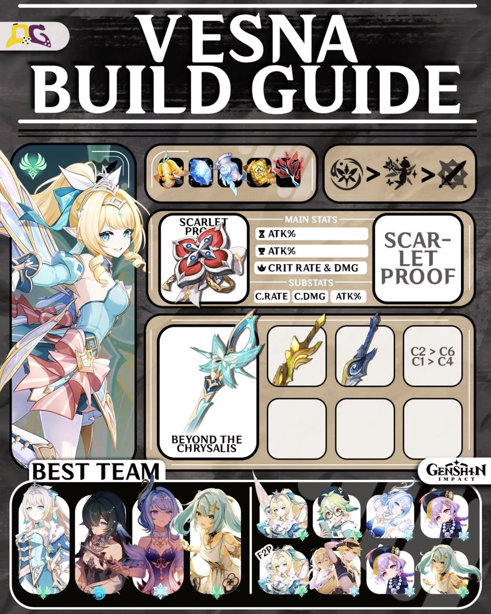 quickguide_qg's tweet photo. Vesna Best Build and Teams in Genshin Impact

Here are all the materials you need to level up Vesna.

#genshinimpact #Genshincreators #Vesna #Genshinbuild #quickguide https://t.co/Tx21xCkyQb