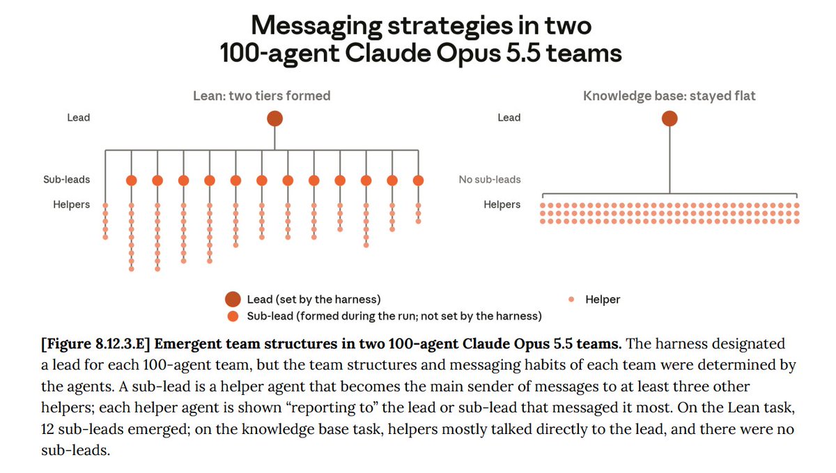 HumanIntellig's tweet photo. Since Haiku is going to be back, here is something I'm excited about it.

Haiku is fast, if Anthropic are able to cut the price by half to 0.5$/2.5$ while keeping the speed and having a quality higher than Luna (especially for tasks we delegate to sub-agents) Haiku will be a killer.

Compared to Luna, Haiku is able to perform ~40tps more.

If we are able to utilize this 100-agent team strategies better with Opus 5.5, I can already see Haiku and Sonnet being a big part here.